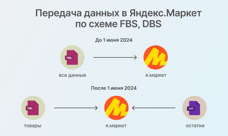 С 1 июня Яндекс.Маркет меняет систему передачи остатков - 6394
